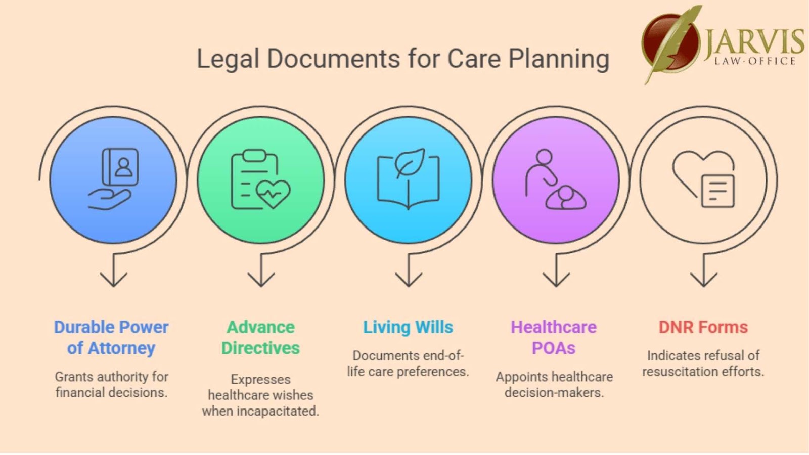 Icons and labels for five legal documents in care planning: Durable Power of Attorney, Advance Directives, Living Wills, Healthcare POAs, and DNR Forms
