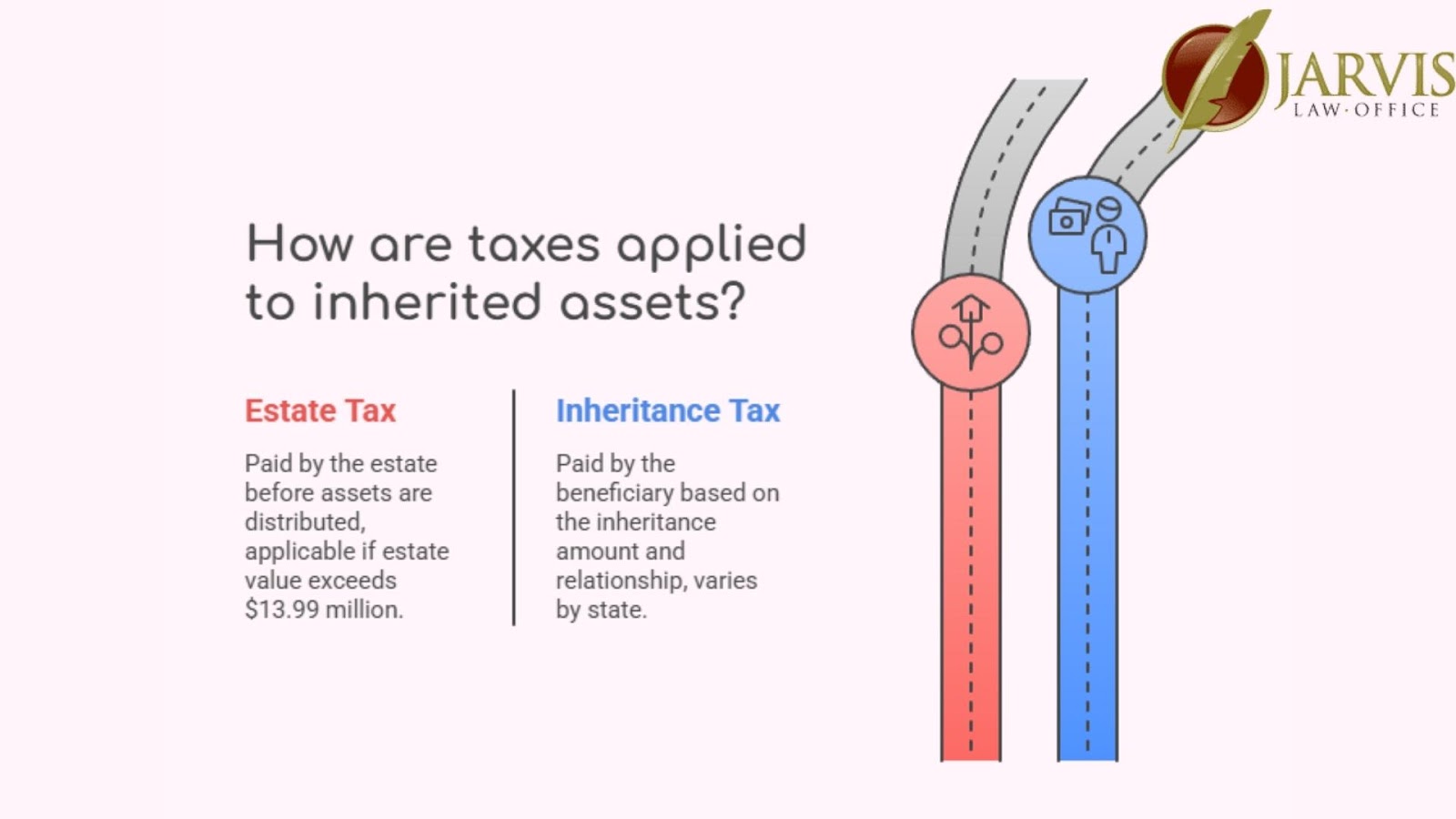 This visual offers a quick breakdown of how taxes apply to inherited assets. Estate tax is paid by the estate before anything is passed on, and only applies if the estate is worth more than $13.99 million. Inheritance tax, on the other hand, is paid by the person receiving the assets and depends on the amount inherited and the state’s laws.