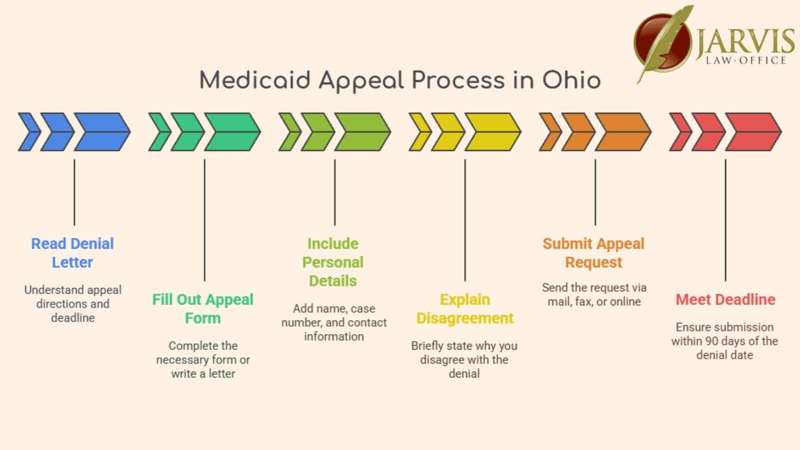 Medicaid Appeal Process Steps in Ohio.