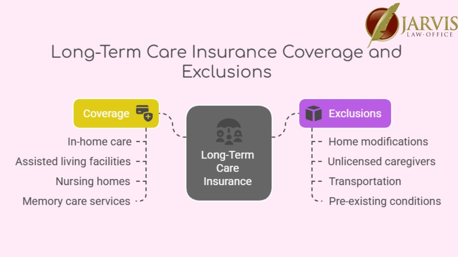 Long-term care insurance coverage and exclusions chart