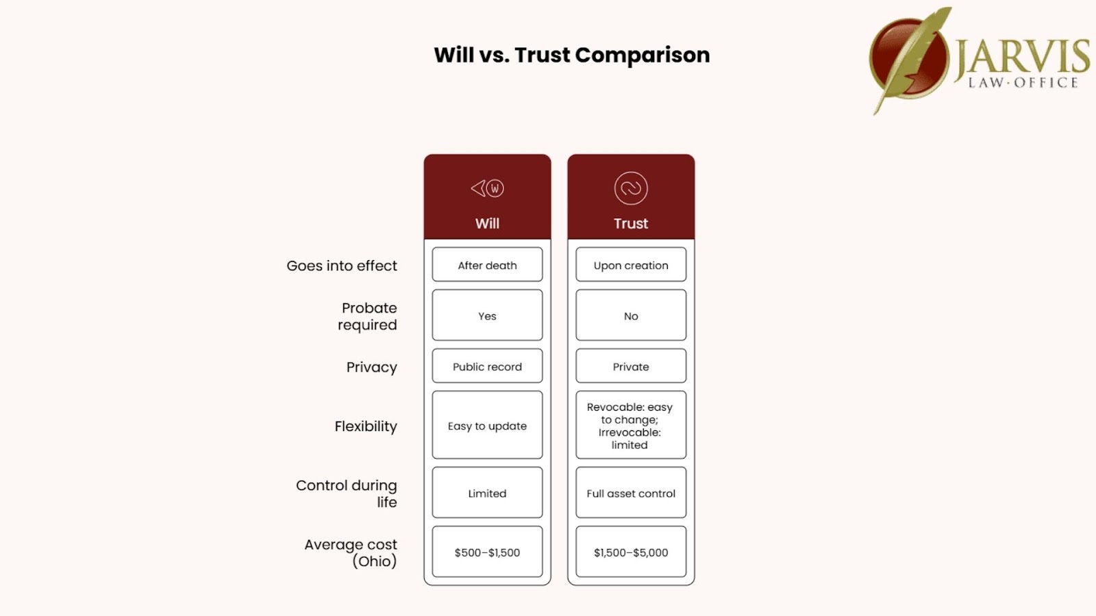 infographic: Will vs Trust features comparison chart.