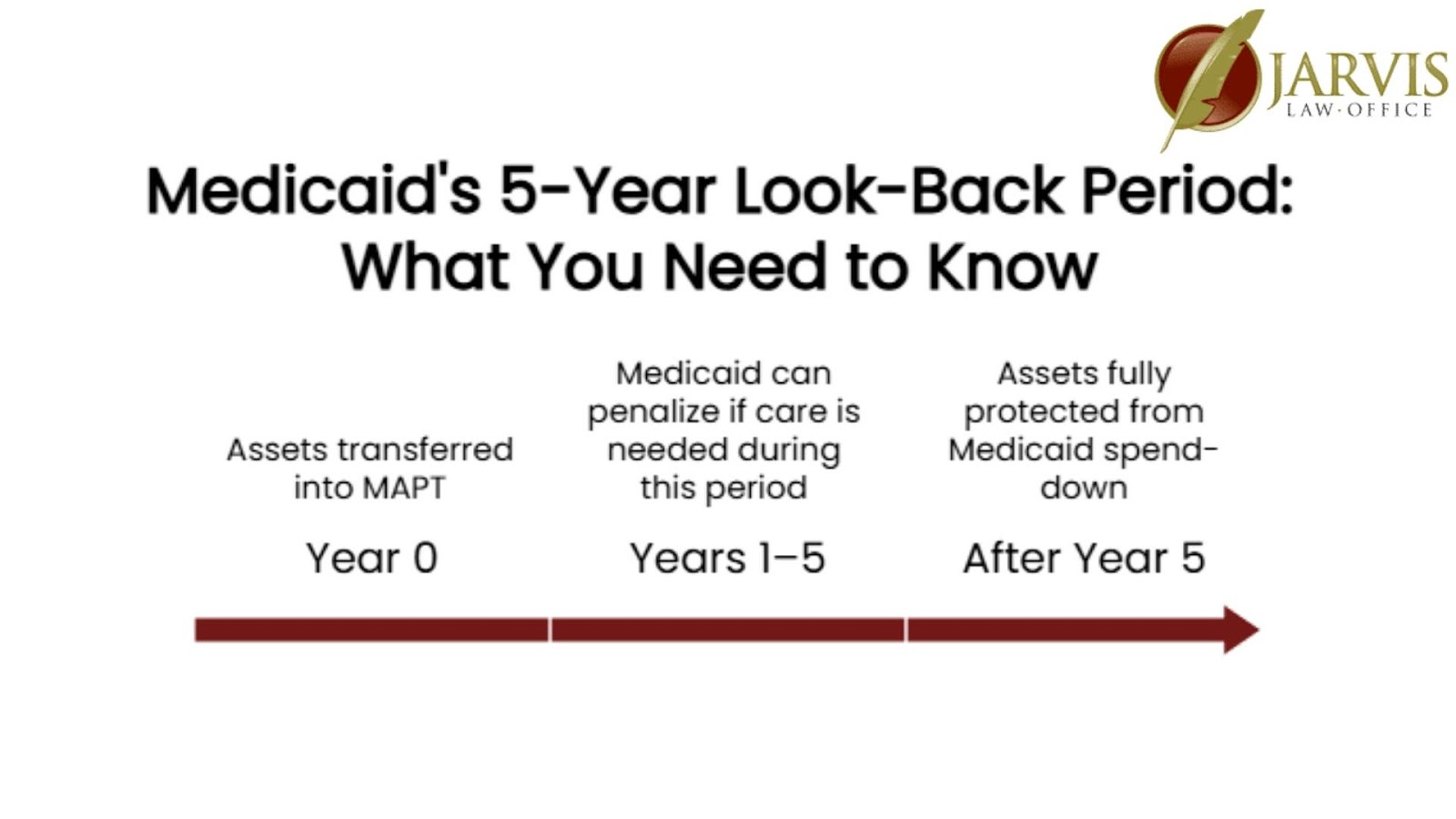 Infographic visualizing the steps of the 5 year medicaid lookback process, from year 0 til after year 5.