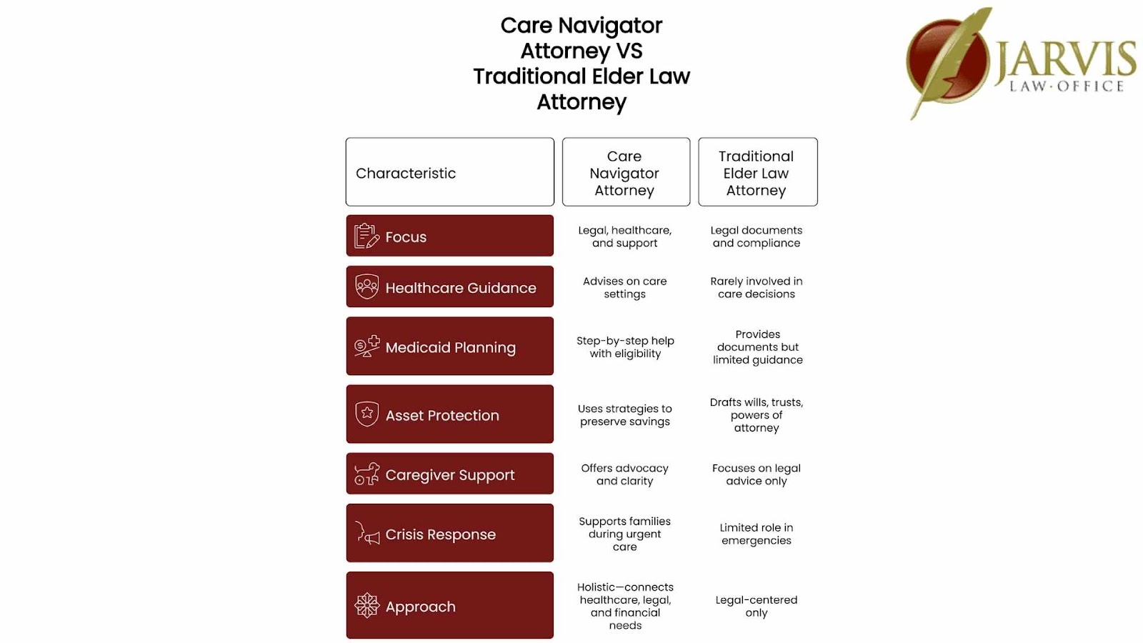 Comparison: Care Navigator vs. Traditional Elder Law Attorney