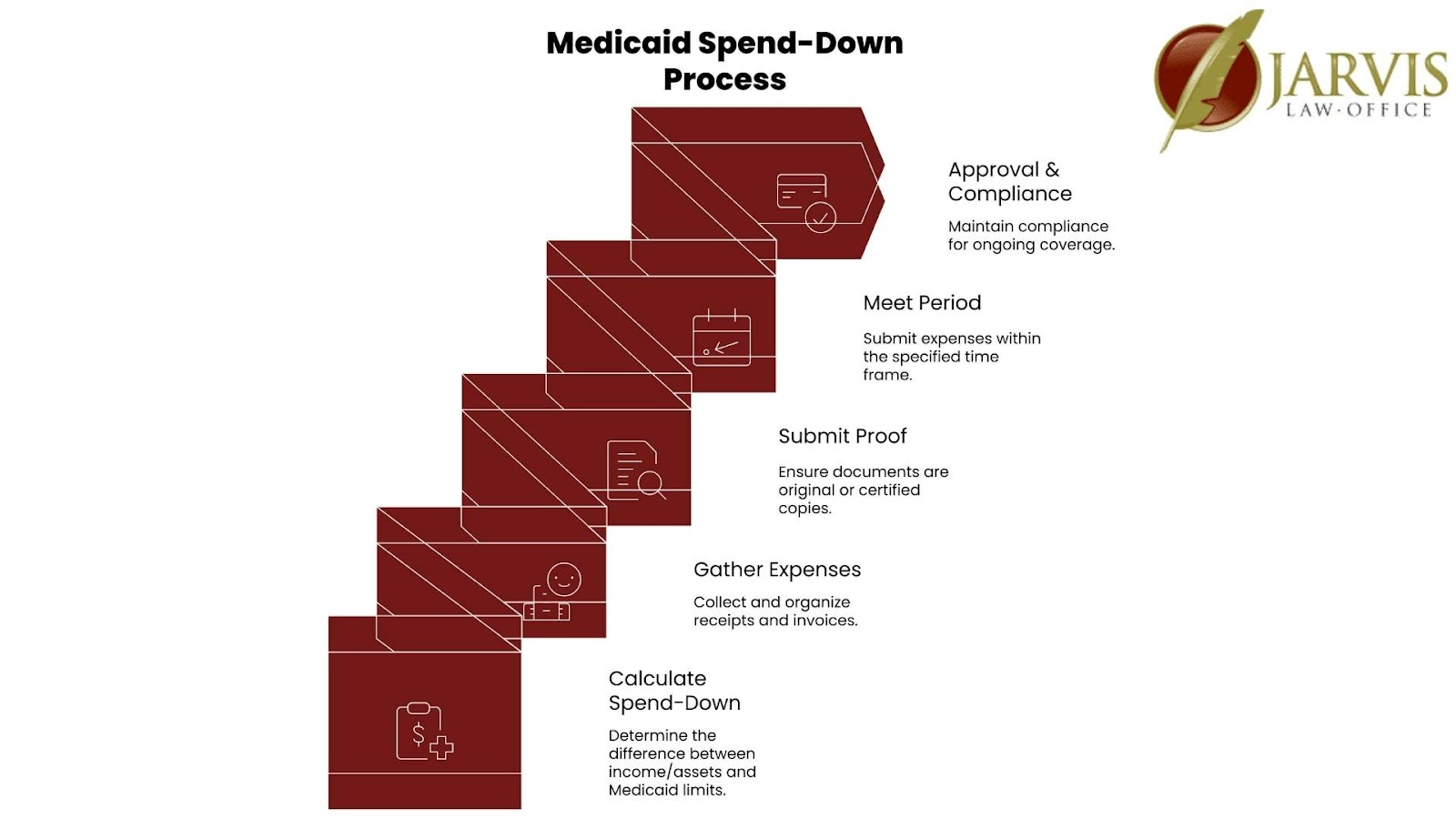 Medicaid Spend-Down Process Steps Diagram