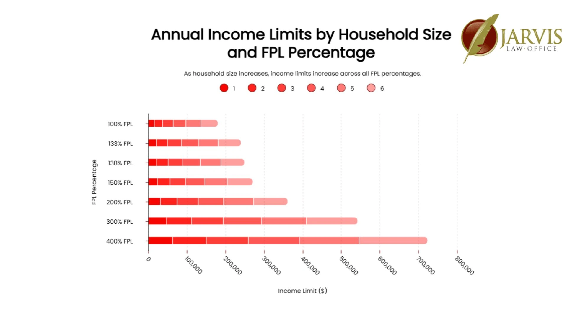 Annual income limits by household size and FPL percentage